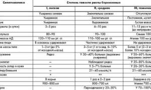 Рвота беременных: какие признаки должны насторожить