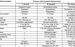 Рвота беременных: какие признаки должны насторожить