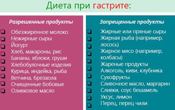 диета при гастрите