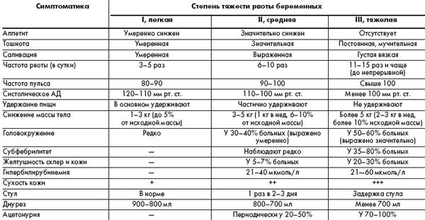 Степени тяжести рвоты при беременности